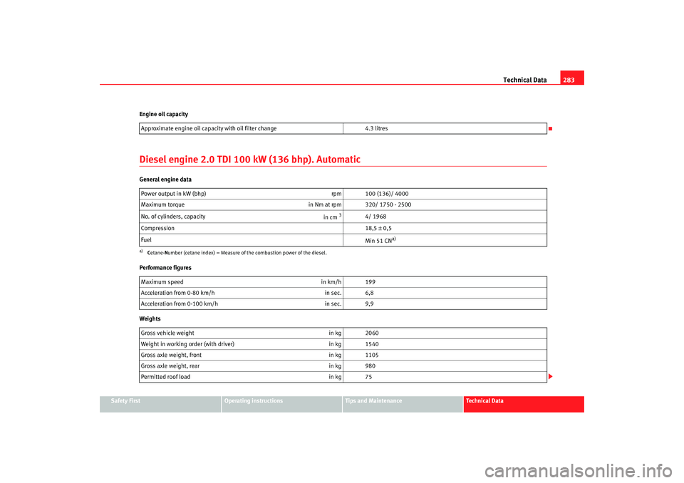 Seat Altea 2007  Owners Manual Technical Data283
Safety First
Operating instructions
Tips and Maintenance
Te c h n i c a l  D a t a
Engine oil capacity
Diesel engine 2.0 TDI 100 kW (136 bhp). AutomaticGeneral engine data
Performanc