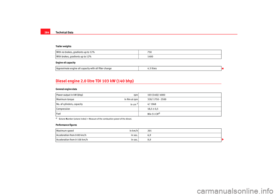 Seat Altea 2007  Owners Manual Technical Data
284Trailer weights
Engine oil capacityDiesel engine 2.0 litre TDI 103 kW (140 bhp)General engine data
Performance figures With no brakes, gradients up to 12%
750
With brakes, gradients 