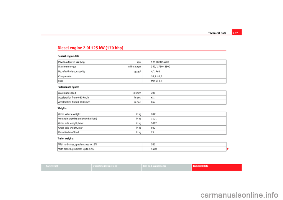 Seat Altea 2007  Owners Manual Technical Data287
Safety First
Operating instructions
Tips and Maintenance
Te c h n i c a l  D a t a
Diesel engine 2.0l 125 kW (170 bhp)General engine data
Performance figures
Weights
Trailer weightsP