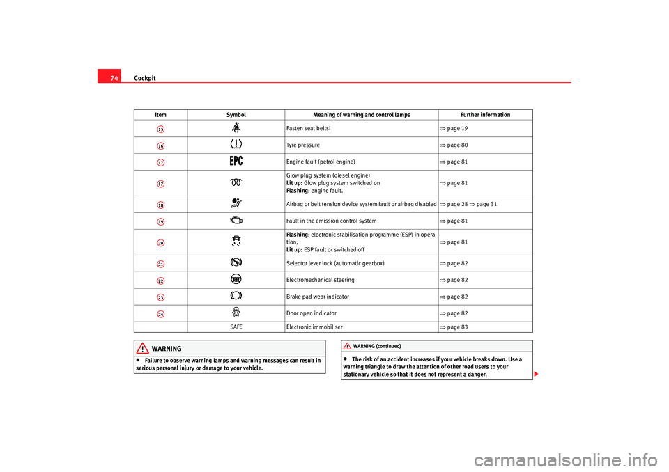 Seat Altea 2007 Manual PDF Cockpit
74
WARNING
•
Failure to observe warning lamps and warning messages can result in
serious personal injury or damage to your vehicle.
•
The risk of an accident increases if your vehicle bre Seat Altea 2007 Manual PDF Cockpit
74
WARNING
•
Failure to observe warning lamps and warning messages can result in
serious personal injury or damage to your vehicle.
•
The risk of an accident increases if your vehicle bre
