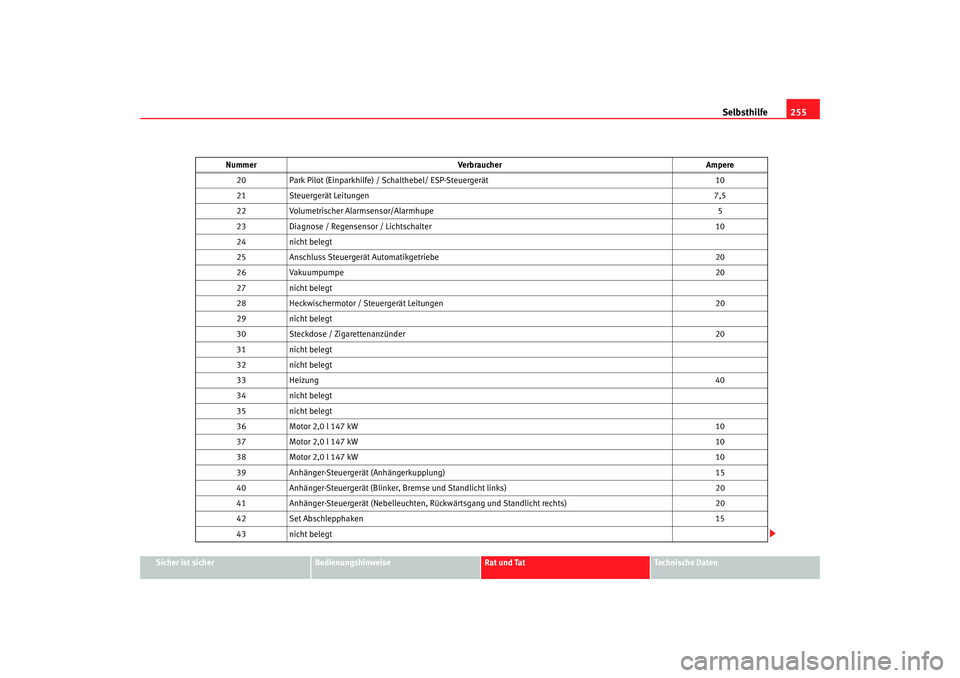 Seat Altea 2007  Betriebsanleitung (in German) Selbsthilfe255
Sicher ist sicher
Bedienungshinweise
Rat und Tat
Technische Daten
20
Park Pilot (Einparkhilfe) / Sc halthebel/ ESP-Steuergerät 10
21 Steuergerät Leitungen 7,5
22 Volumetrischer Alarms