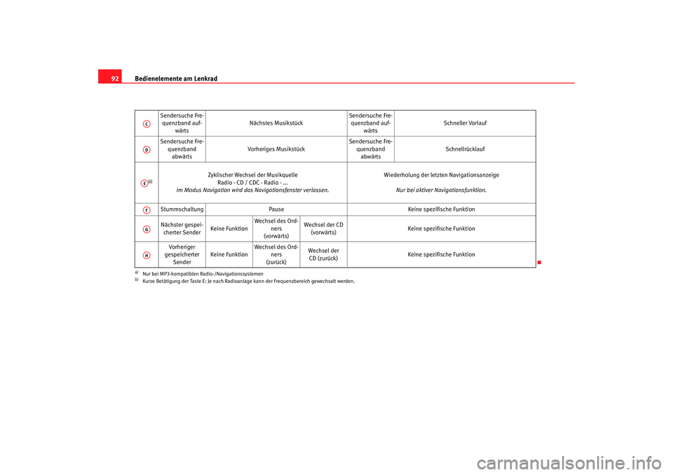 Seat Altea 2007  Betriebsanleitung (in German) Bedienelemente am Lenkrad
92
Sendersuche Fre-
quenzband auf-
wärts Nächstes Musikstück
Sendersuche Fre-
quenzband auf-
wärts Schneller Vorlauf
Sendersuche Fre- quenzbandabwärts Vorheriges Musikst