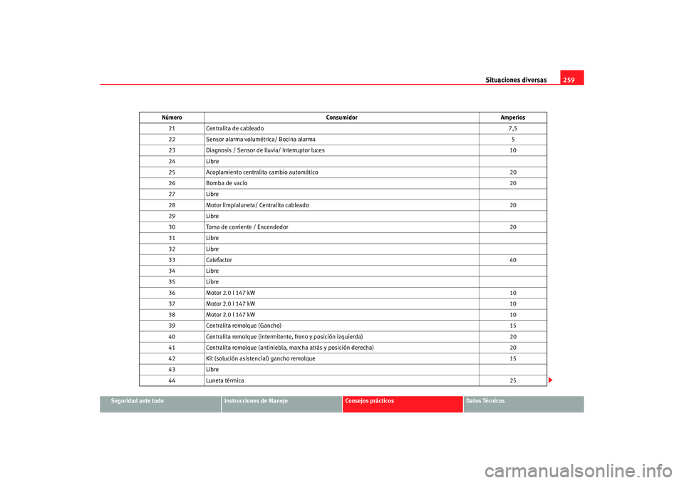 Seat Altea 2007 Manual del propietario (in Spanish) Situaciones diversas259
Seguridad ante todo
Instrucciones de Manejo
Consejos prácticos
Datos Técnicos
21
Centralita de cableado 7,5
22 Sensor alarma volumétrica/ Bocina alarma 5
23 Diagnosis / Sens Seat Altea 2007 Manual del propietario (in Spanish) Situaciones diversas259
Seguridad ante todo
Instrucciones de Manejo
Consejos prácticos
Datos Técnicos
21
Centralita de cableado 7,5
22 Sensor alarma volumétrica/ Bocina alarma 5
23 Diagnosis / Sens