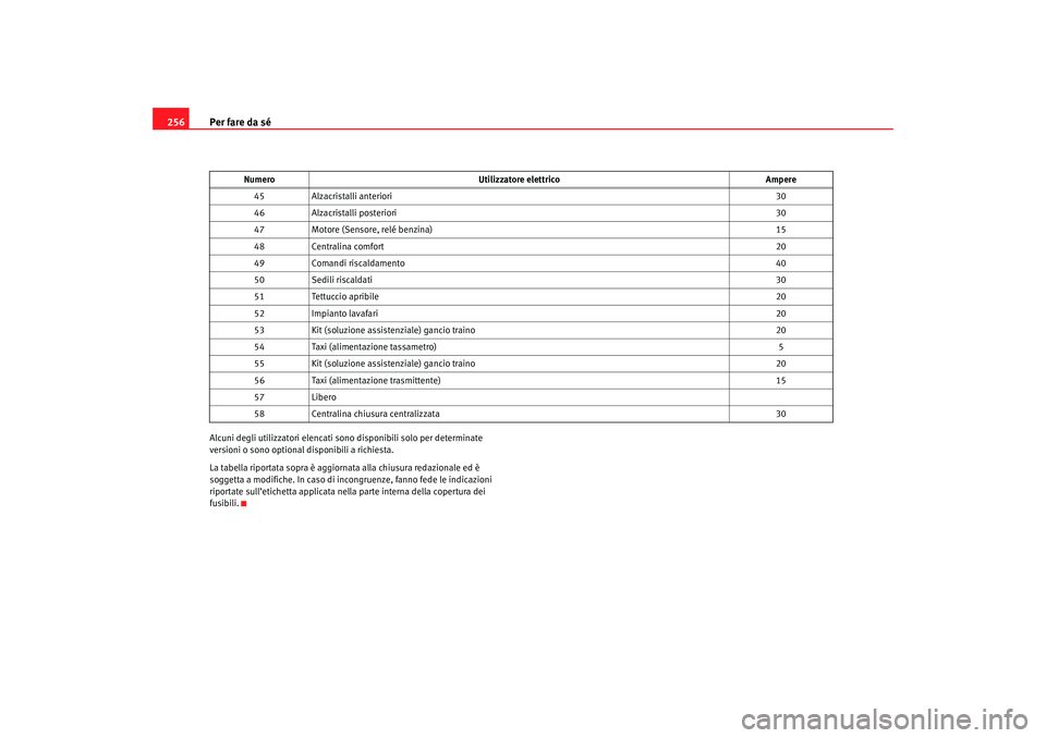 Seat Altea 2007 Manuale del proprietario (in Italian) Per fare da sé
256Alcuni degli utilizzatori elencati sono disponibili solo per determinate
versioni o sono optional disponibili a richiesta.
La tabella riportata sopra è aggiornata alla chiusura re Seat Altea 2007 Manuale del proprietario (in Italian) Per fare da sé
256Alcuni degli utilizzatori elencati sono disponibili solo per determinate
versioni o sono optional disponibili a richiesta.
La tabella riportata sopra è aggiornata alla chiusura re