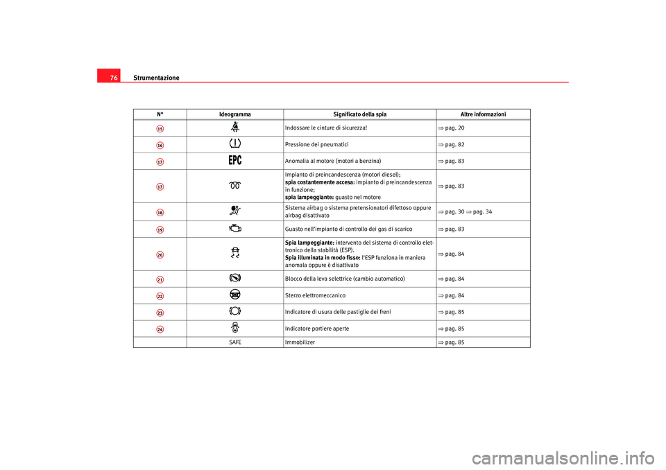 Seat Altea 2007  Manuale del proprietario (in Italian) Strumentazione
76

Indossare le cinture di sicurezza! ⇒pag. 20

Pressione dei pneumatici ⇒pag. 82

Anomalia al motore (motori a benzina) ⇒pag. 83

Impianto di preincandescenza 