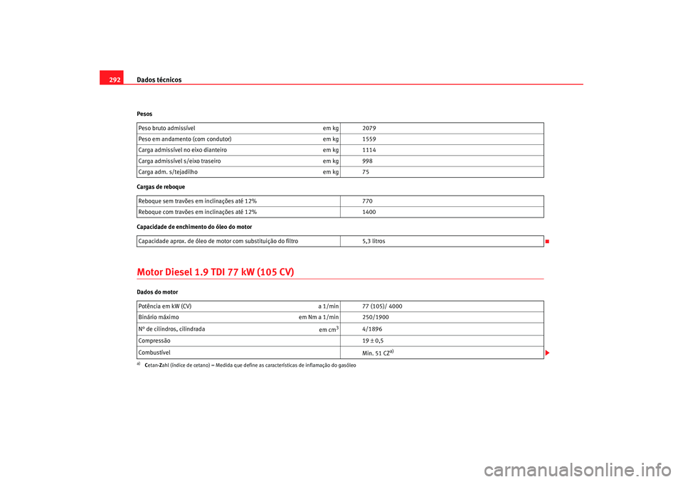 Seat Altea 2007  Manual do proprietário (in Portuguese)  Dados técnicos
292Pesos
Cargas de reboque
Capacidade de enchimento do óleo do motorMotor Diesel 1.9 TDI 77 kW (105 CV)Dados do motor Peso bruto admissível
em kg 2079
Peso em andamento (com condutor