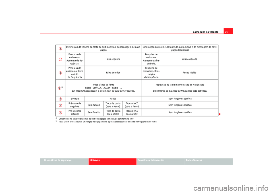 Seat Altea 2007  Manual do proprietário (in Portuguese)  Comandos no volante91
Dispositivos de segurança
Utilização
Conselhos e Intervenções
Dados Técnicos
Diminuição do volume da fonte de áu
dio activa e da mensagem de nave-
gação Diminuição d