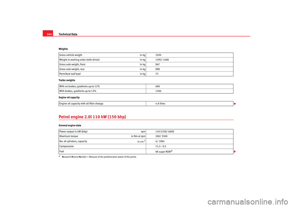 Seat Altea 2006  Owners Manual Technical Data
264Weights
Trailer weights
Engine oil capacityPetrol engine 2.0l 110 kW (150 bhp)General engine data Gross vehicle weight
in kg 1920
Weight in working order (with driver) in kg 1395/ 14