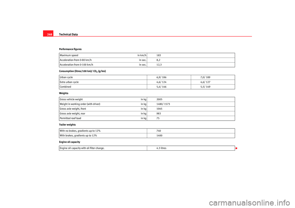 Seat Altea 2006  Owners Manual Technical Data
268Performance figures
Consumption (litres/100 km)/ CO
2 (g/km)
Weights
Trailer weights
Engine oil capacity Maximum speed
in km/h 183
Acceleration from 0-80 km/h in sec. 8,2
Acceleratio