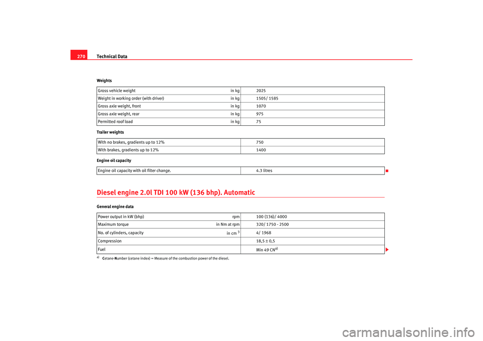 Seat Altea 2006 User Guide Technical Data
270Weights
Trailer weights
Engine oil capacityDiesel engine 2.0l TDI 100 kW (136 bhp). AutomaticGeneral engine data Gross vehicle weight
in kg 2025
Weight in working order (with driver) Seat Altea 2006 User Guide Technical Data
270Weights
Trailer weights
Engine oil capacityDiesel engine 2.0l TDI 100 kW (136 bhp). AutomaticGeneral engine data Gross vehicle weight
in kg 2025
Weight in working order (with driver)