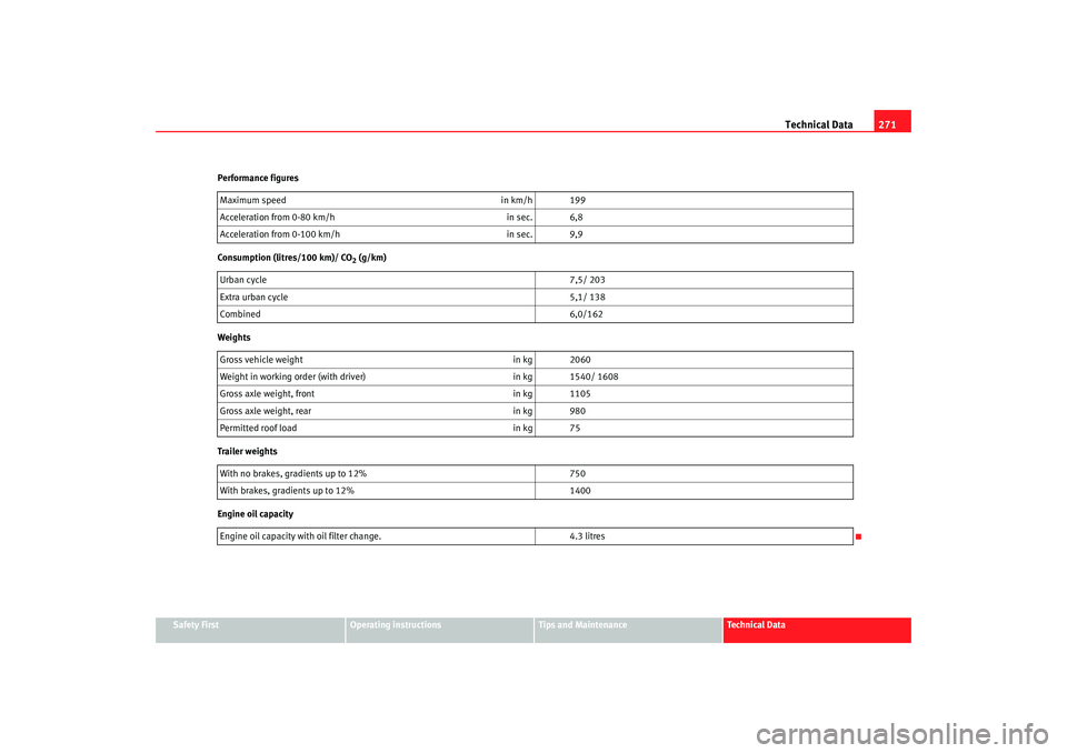 Seat Altea 2006 User Guide Technical Data271
Safety First
Operating instructions
Tips and Maintenance
Te c h n i c a l D a t a
Performance figures
Consumption (litres/100 km)/ CO
2 (g/km)
Weights
Trailer weights
Engine oil cap Seat Altea 2006 User Guide Technical Data271
Safety First
Operating instructions
Tips and Maintenance
Te c h n i c a l D a t a
Performance figures
Consumption (litres/100 km)/ CO
2 (g/km)
Weights
Trailer weights
Engine oil cap