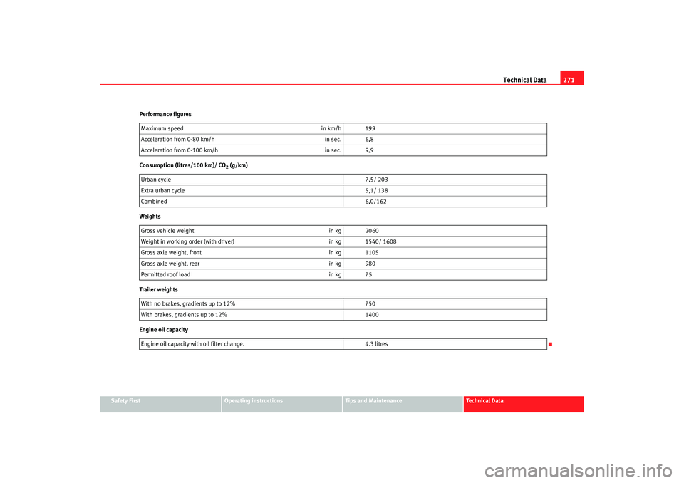 Seat Altea 2006  Owners Manual Technical Data271
Safety First
Operating instructions
Tips and Maintenance
Te c h n i c a l  D a t a
Performance figures
Consumption (litres/100 km)/ CO
2 (g/km)
Weights
Trailer weights
Engine oil cap
