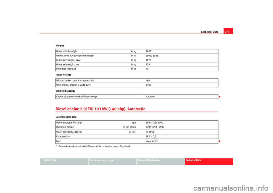 Seat Altea 2006  Owners Manual Technical Data273
Safety First
Operating instructions
Tips and Maintenance
Te c h n i c a l  D a t a
Weights
Trailer weights
Engine oil capacity
Diesel engine 2.0l TDI 1
03 kW (140 bhp). AutomaticGene