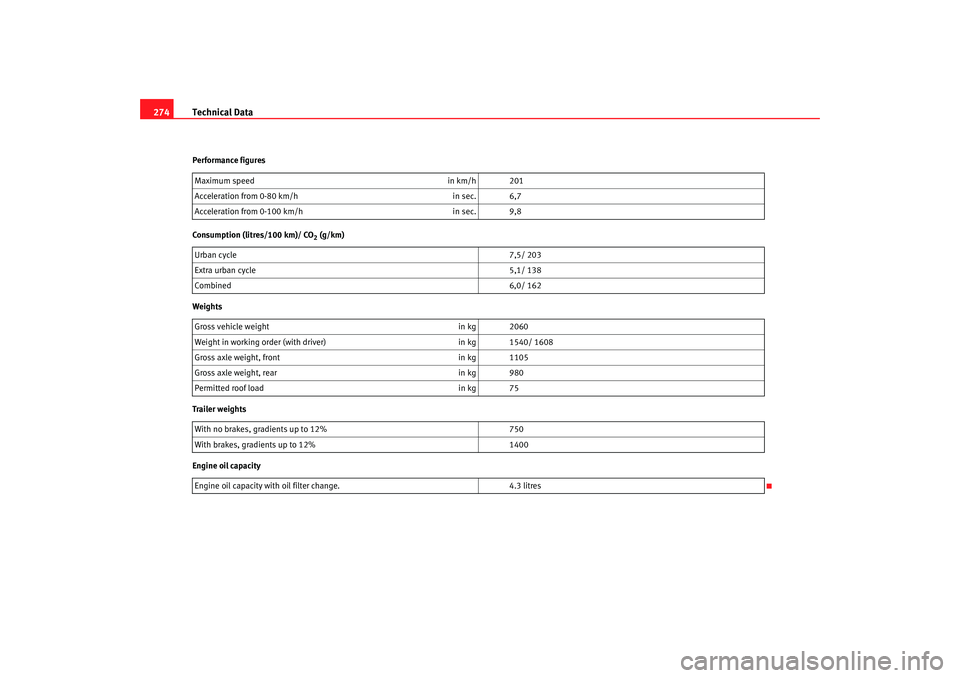 Seat Altea 2006 Owners Guide Technical Data
274Performance figures
Consumption (litres/100 km)/ CO
2 (g/km)
Weights
Trailer weights
Engine oil capacity Maximum speed
in km/h 201
Acceleration from 0-80 km/h in sec. 6,7
Acceleratio