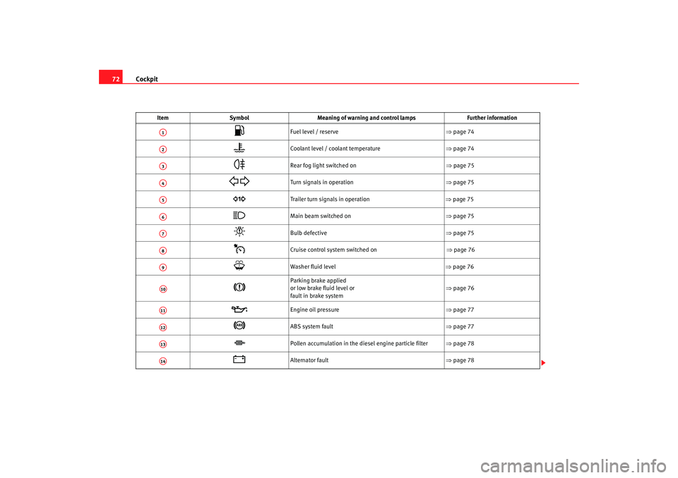 Seat Altea 2006  Owners Manual Cockpit
72
Item Symbol Meaning of warning and control lamps Further information

Fuel level / reserve ⇒page 74 

Coolant level / coolant temperature ⇒page 74

Rear fog light switched on  