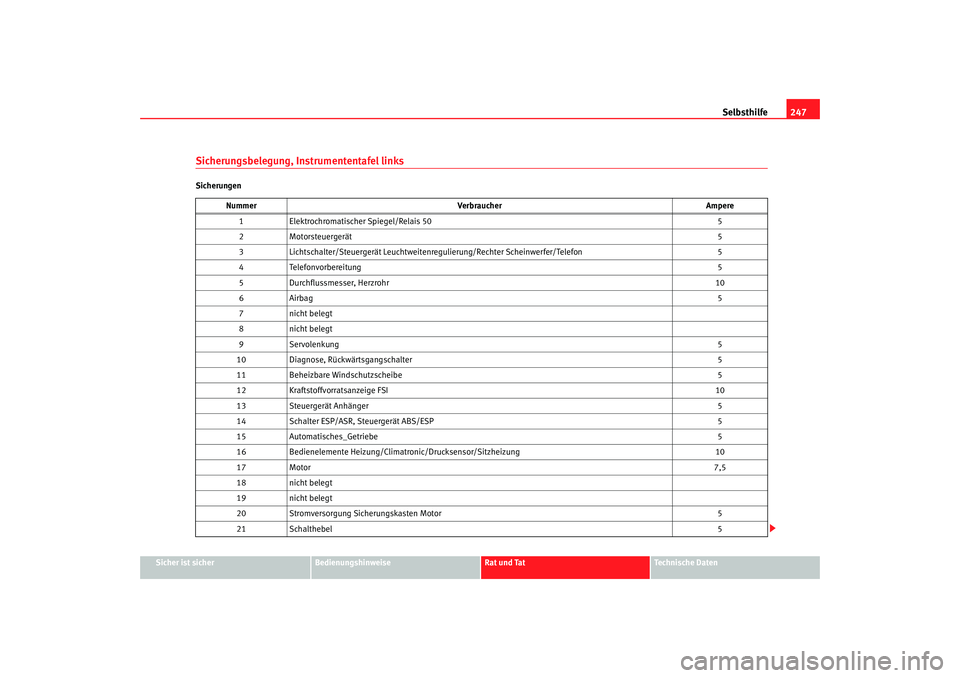Seat Altea 2006  Betriebsanleitung (in German) Selbsthilfe247
Sicher ist sicher
Bedienungshinweise
Rat und Tat
Technische Daten
Sicherungsbelegung, Instrumententafel linksSicherungen
Nummer Verbraucher Ampere
1 Elektrochromatischer Spiegel/Relais 