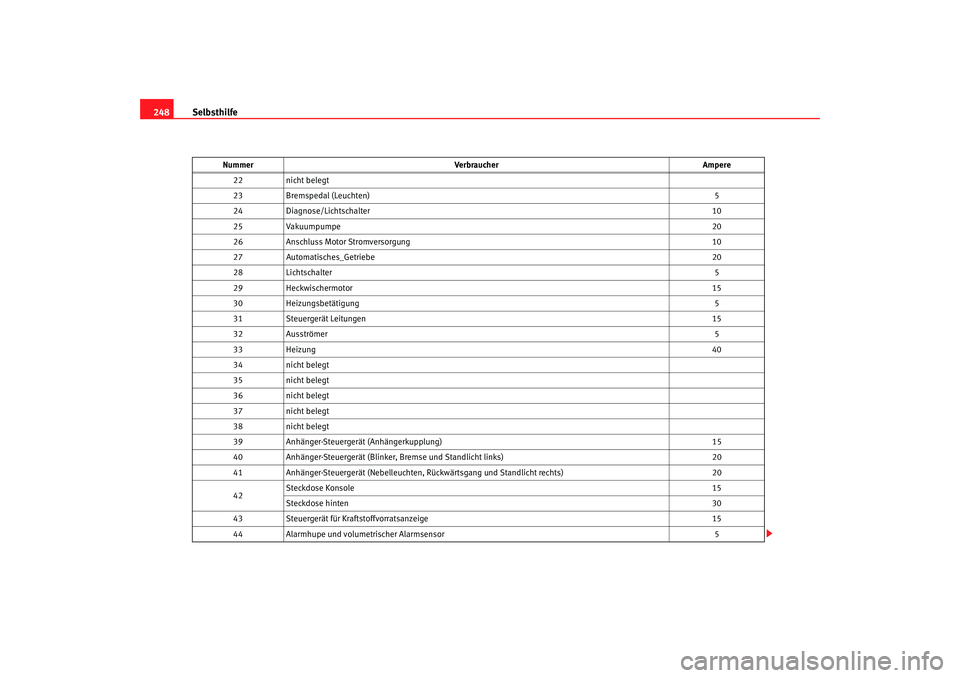 Seat Altea 2006  Betriebsanleitung (in German) Selbsthilfe
248
22 nicht belegt
23 Bremspedal (Leuchten) 5
24 Diagnose/Lichtschalter 10
25 Vakuumpumpe 20
26 Anschluss Motor Stromversorgung 10
27 Automatisches_Getriebe 20
28 Lichtschalter 5
29 Heckw