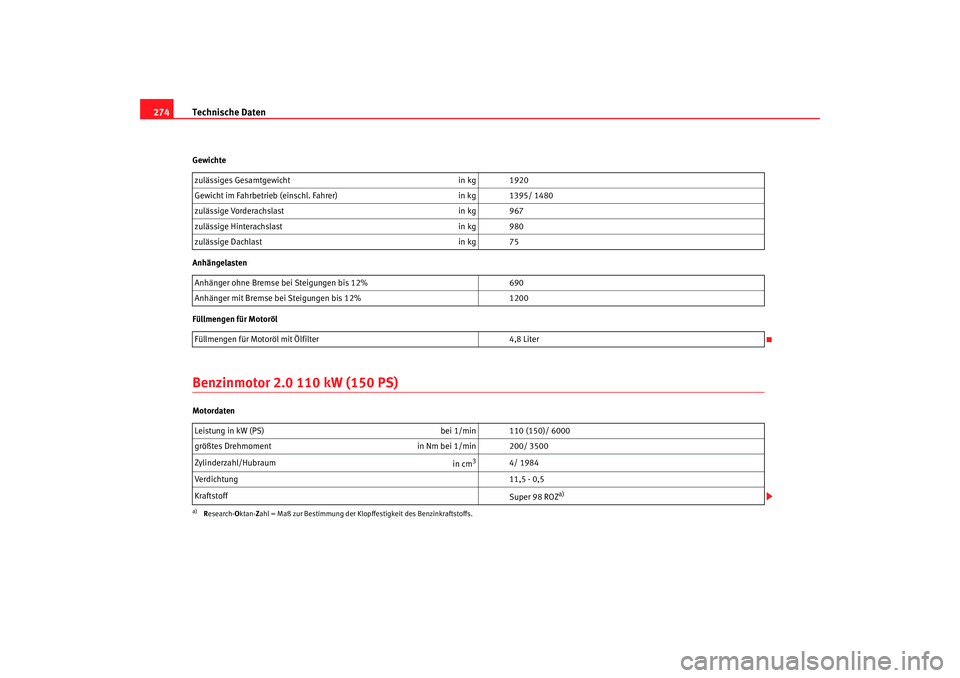 Seat Altea 2006  Betriebsanleitung (in German) Technische Daten
274Gewichte
Anhängelasten
Füllmengen für MotorölBenzinmotor 2.0 110 kW (150 PS)Motordaten zulässiges Gesamtgewicht
in kg 1920
Gewicht im Fahrbetrieb (einschl. Fahrer) in kg 1395/