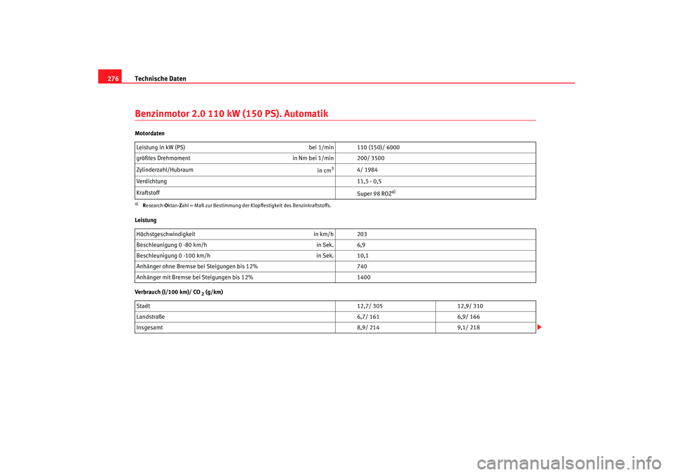 Seat Altea 2006  Betriebsanleitung (in German) Technische Daten
276Benzinmotor 2.0 110 kW (150 PS). AutomatikMotordaten
Leistung
Verbrauch (l/100 km)/ CO
 2 (g/km)
Leistung in kW (PS)
bei 1/min 110 (150)/ 6000
größtes Drehmoment in Nm bei 1/min 