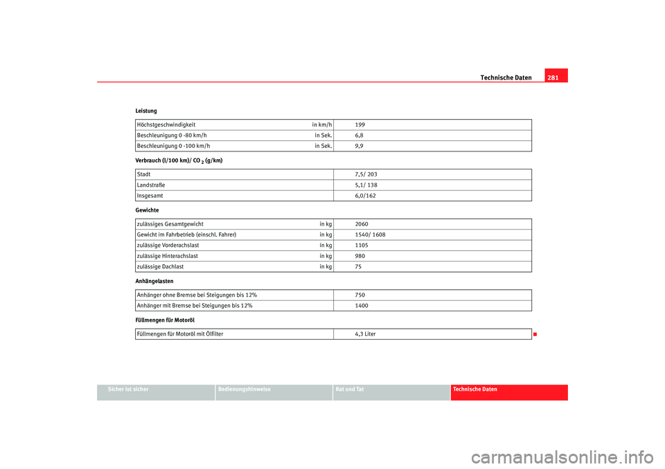 Seat Altea 2006  Betriebsanleitung (in German) Technische Daten281
Sicher ist sicher
Bedienungshinweise
Rat und Tat
Technische Daten
Leistung
Verbrauch (l/100 km)/ CO
 2 (g/km)
Gewichte
Anhängelasten
Füllmengen für Motoröl Höchstgeschwindigke