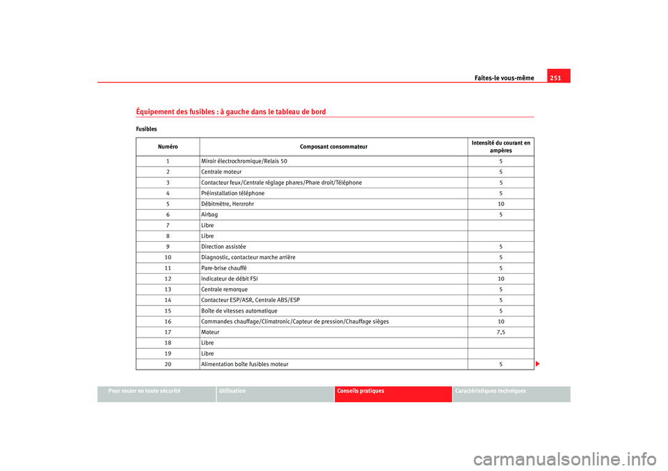 Seat Altea 2006  Manuel du propriétaire (in French)  Faites-le vous-même251
Pour rouler en toute sécurité
Utilisation
Conseils pratiques
Caractéristiques techniques
Équipement des fusibles : à gauche dans le tableau de bordFusibles
Numéro Composa