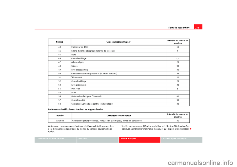 Seat Altea 2006  Manuel du propriétaire (in French)  Faites-le vous-même253
Pour rouler en toute sécurité
Utilisation
Conseils pratiques
Caractéristiques techniques
Position dans le véhicule sous le volant, sur support de relais
Certains des consom