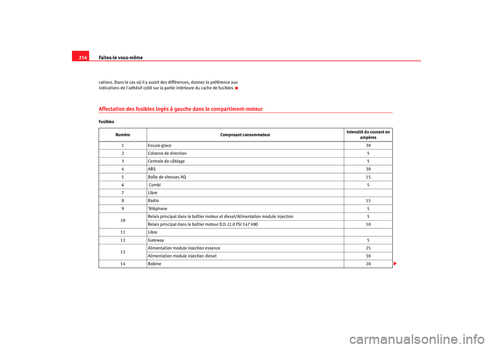 Seat Altea 2006  Manuel du propriétaire (in French)  Faites-le vous-même
254cations. Dans le cas où il y aurait des différences, donnez la préférence aux 
indications de ladhésif collé sur la partie intérieure du cache de fusibles.Affectation d