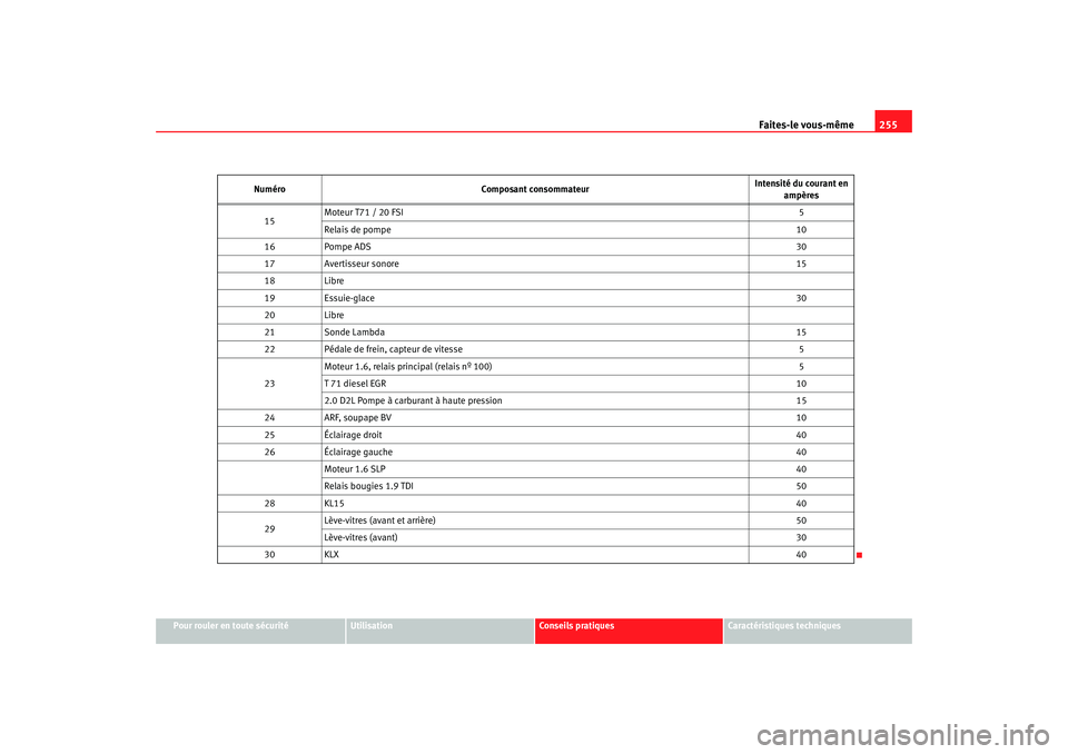 Seat Altea 2006  Manuel du propriétaire (in French)  Faites-le vous-même255
Pour rouler en toute sécurité
Utilisation
Conseils pratiques
Caractéristiques techniques
15
Moteur T71 / 20 FSI
5
Relais de pompe 10
16 Pompe ADS 30
17 Avertisseur sonore 15