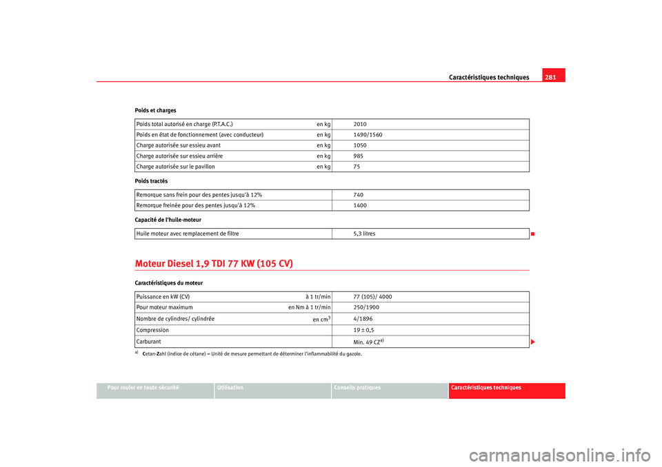 Seat Altea 2006 Manuel du propriétaire (in French) Caractéristiques techniques281
Pour rouler en toute sécurité
Utilisation
Conseils pratiques
Caractéristiques techniques
Poids et charges
Poids tractés
Capacité de lhuile-moteur
Moteur Diesel 1, Seat Altea 2006 Manuel du propriétaire (in French) Caractéristiques techniques281
Pour rouler en toute sécurité
Utilisation
Conseils pratiques
Caractéristiques techniques
Poids et charges
Poids tractés
Capacité de lhuile-moteur
Moteur Diesel 1,