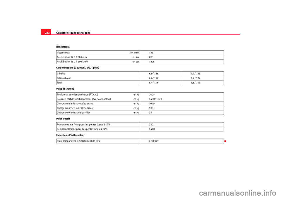 Seat Altea 2006 Manuel du propriétaire (in French) Caractéristiques techniques
282Rendements
Consommations (l/100 km)/ CO
2 (g/km)
Poids et charges
Poids tractés
Capacité de lhuile-moteur Vitesse maxi
en km/h 183
Accélération de 0 à 80 km/h en Seat Altea 2006 Manuel du propriétaire (in French) Caractéristiques techniques
282Rendements
Consommations (l/100 km)/ CO
2 (g/km)
Poids et charges
Poids tractés
Capacité de lhuile-moteur Vitesse maxi
en km/h 183
Accélération de 0 à 80 km/h en