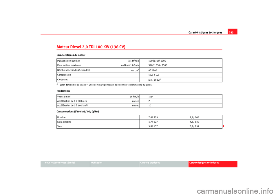 Seat Altea 2006 Manuel du propriétaire (in French) Caractéristiques techniques283
Pour rouler en toute sécurité
Utilisation
Conseils pratiques
Caractéristiques techniques
Moteur Diesel 2,0 TDI 100 KW (136 CV)Caractéristiques du moteur
Rendements
Seat Altea 2006 Manuel du propriétaire (in French) Caractéristiques techniques283
Pour rouler en toute sécurité
Utilisation
Conseils pratiques
Caractéristiques techniques
Moteur Diesel 2,0 TDI 100 KW (136 CV)Caractéristiques du moteur
Rendements