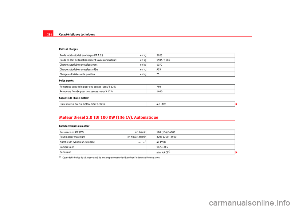 Seat Altea 2006 Manuel du propriétaire (in French) Caractéristiques techniques
284Poids et charges
Poids tractés
Capacité de lhuile-moteurMoteur Diesel 2,0 TDI 10 0 KW (136 CV). AutomatiqueCaractéristiques du moteurPoids total autorisé en charge Seat Altea 2006 Manuel du propriétaire (in French) Caractéristiques techniques
284Poids et charges
Poids tractés
Capacité de lhuile-moteurMoteur Diesel 2,0 TDI 10 0 KW (136 CV). AutomatiqueCaractéristiques du moteurPoids total autorisé en charge