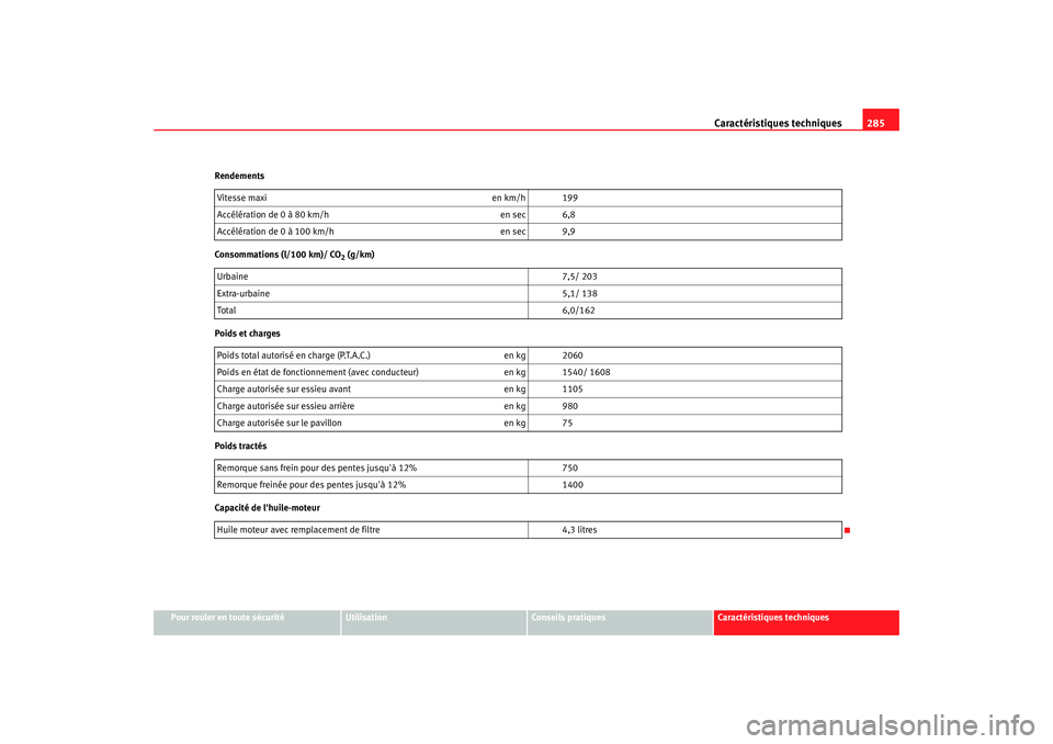 Seat Altea 2006 Manuel du propriétaire (in French) Caractéristiques techniques285
Pour rouler en toute sécurité
Utilisation
Conseils pratiques
Caractéristiques techniques
Rendements
Consommations (l/100 km)/ CO
2 (g/km)
Poids et charges
Poids trac Seat Altea 2006 Manuel du propriétaire (in French) Caractéristiques techniques285
Pour rouler en toute sécurité
Utilisation
Conseils pratiques
Caractéristiques techniques
Rendements
Consommations (l/100 km)/ CO
2 (g/km)
Poids et charges
Poids trac
