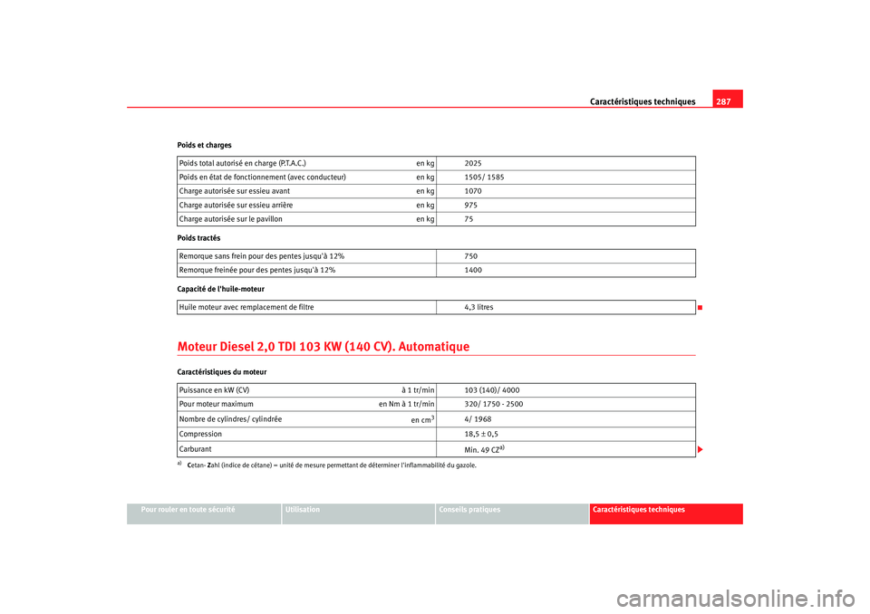 Seat Altea 2006 Manuel du propriétaire (in French) Caractéristiques techniques287
Pour rouler en toute sécurité
Utilisation
Conseils pratiques
Caractéristiques techniques
Poids et charges
Poids tractés
Capacité de lhuile-moteur
Moteur Diesel 2, Seat Altea 2006 Manuel du propriétaire (in French) Caractéristiques techniques287
Pour rouler en toute sécurité
Utilisation
Conseils pratiques
Caractéristiques techniques
Poids et charges
Poids tractés
Capacité de lhuile-moteur
Moteur Diesel 2,