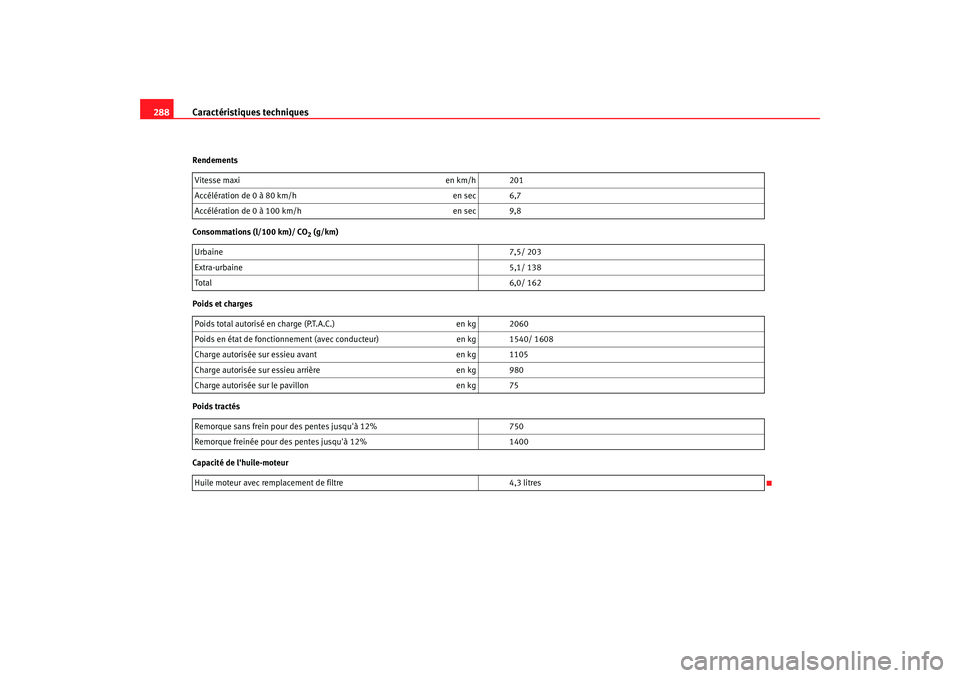 Seat Altea 2006 Manuel du propriétaire (in French) Caractéristiques techniques
288Rendements
Consommations (l/100 km)/ CO
2 (g/km)
Poids et charges
Poids tractés
Capacité de lhuile-moteur Vitesse maxi
en km/h 201
Accélération de 0 à 80 km/h en Seat Altea 2006 Manuel du propriétaire (in French) Caractéristiques techniques
288Rendements
Consommations (l/100 km)/ CO
2 (g/km)
Poids et charges
Poids tractés
Capacité de lhuile-moteur Vitesse maxi
en km/h 201
Accélération de 0 à 80 km/h en
