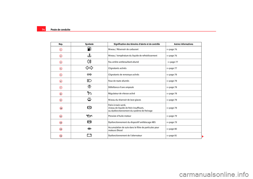 Seat Altea 2006 Manuel du propriétaire (in French) Poste de conduite
74
Rep. Symbole Signification des témoins dal erte et de contrôle Autres informations
Niveau / Réservoir de carburant ⇒page 76
Niveau / température du liquide de refr Seat Altea 2006 Manuel du propriétaire (in French) Poste de conduite
74
Rep. Symbole Signification des témoins dal erte et de contrôle Autres informations
Niveau / Réservoir de carburant ⇒page 76
Niveau / température du liquide de refr