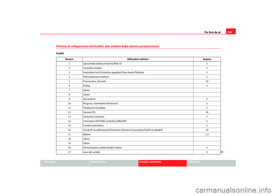Seat Altea 2006 Manuale del proprietario (in Italian) Per fare da sé249
Sicurezza
Modalità duso
Consigli e assistenza
Dati tecnici
Schema di collegamento dei fusibili, lato sinistro della plancia portastrumentiFusibili
Numero Utilizzatore elettrico Am Seat Altea 2006 Manuale del proprietario (in Italian) Per fare da sé249
Sicurezza
Modalità duso
Consigli e assistenza
Dati tecnici
Schema di collegamento dei fusibili, lato sinistro della plancia portastrumentiFusibili
Numero Utilizzatore elettrico Am