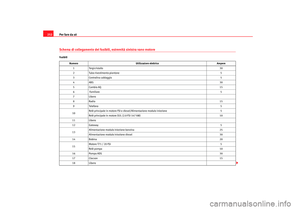 Seat Altea 2006 Manuale del proprietario (in Italian) Per fare da sé
252Schema di collegamento dei fusibili, estremità sinistra vano motoreFusibili
Numero Utilizzatore elettrico Ampere
1 Tergicristallo 30
2 Tubo rivestimento piantone 5
3 Centralina cab Seat Altea 2006 Manuale del proprietario (in Italian) Per fare da sé
252Schema di collegamento dei fusibili, estremità sinistra vano motoreFusibili
Numero Utilizzatore elettrico Ampere
1 Tergicristallo 30
2 Tubo rivestimento piantone 5
3 Centralina cab