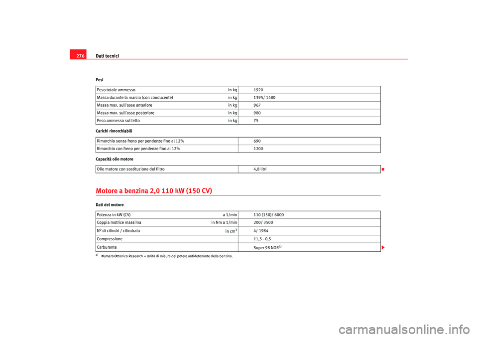 Seat Altea 2006 Manuale del proprietario (in Italian) Dati tecnici
276Pesi
Carichi rimorchiabili
Capacità olio motoreMotore a benzina 2,0 110 kW (150 CV)Dati del motore Peso totale ammesso
in kg 1920
Massa durante la marcia (con conducente) in kg 1395/ Seat Altea 2006 Manuale del proprietario (in Italian) Dati tecnici
276Pesi
Carichi rimorchiabili
Capacità olio motoreMotore a benzina 2,0 110 kW (150 CV)Dati del motore Peso totale ammesso
in kg 1920
Massa durante la marcia (con conducente) in kg 1395/