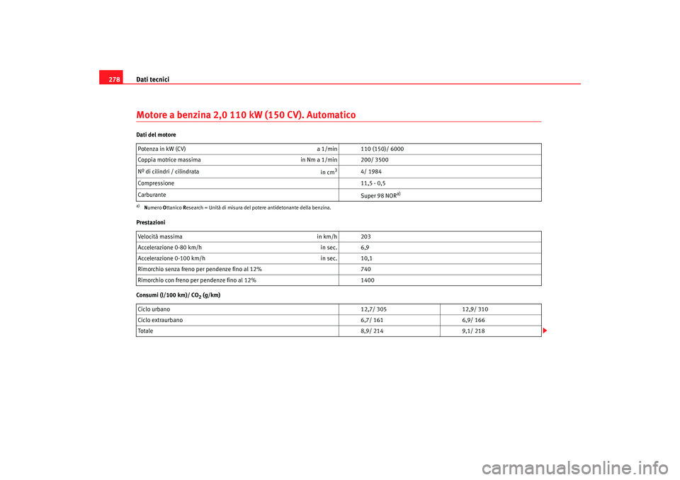 Seat Altea 2006 Manuale del proprietario (in Italian) Dati tecnici
278Motore a benzina 2,0 110 kW (150 CV). AutomaticoDati del motore
Prestazioni
Consumi (l/100 km)/ CO
2 (g/km)
Potenza in kW (CV)
a 1/min 110 (150)/ 6000
Coppia motrice massima in Nm a 1/ Seat Altea 2006 Manuale del proprietario (in Italian) Dati tecnici
278Motore a benzina 2,0 110 kW (150 CV). AutomaticoDati del motore
Prestazioni
Consumi (l/100 km)/ CO
2 (g/km)
Potenza in kW (CV)
a 1/min 110 (150)/ 6000
Coppia motrice massima in Nm a 1/