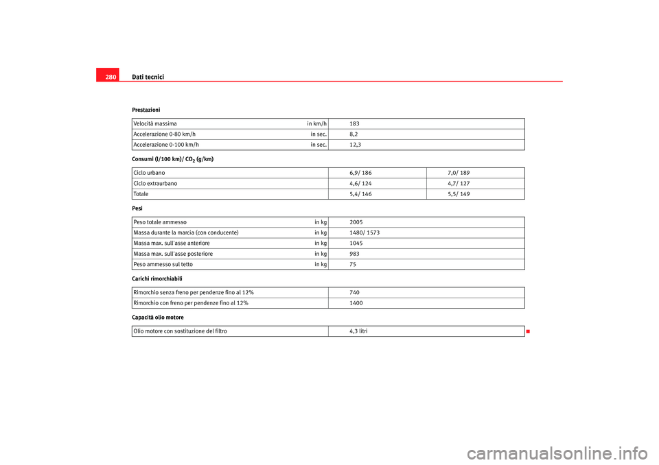 Seat Altea 2006  Manuale del proprietario (in Italian) Dati tecnici
280Prestazioni
Consumi (l/100 km)/ CO
2 (g/km)
Pesi
Carichi rimorchiabili
Capacità olio motore Velocità massima
in km/h 183
Accelerazione 0-80 km/h in sec. 8,2
Accelerazione 0-100 km/h 