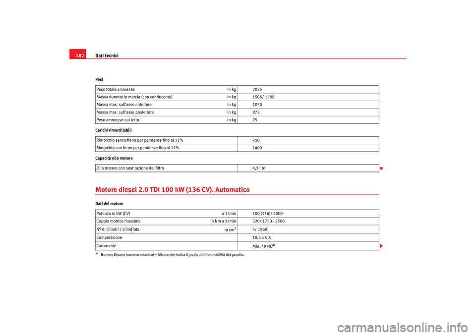 Seat Altea 2006  Manuale del proprietario (in Italian) Dati tecnici
282Pesi
Carichi rimorchiabili
Capacità olio motoreMotore diesel 2.0 TDI 100 kW (136 CV). AutomaticoDati del motore Peso totale ammesso
in kg 2025
Massa durante la marcia (con conducente)