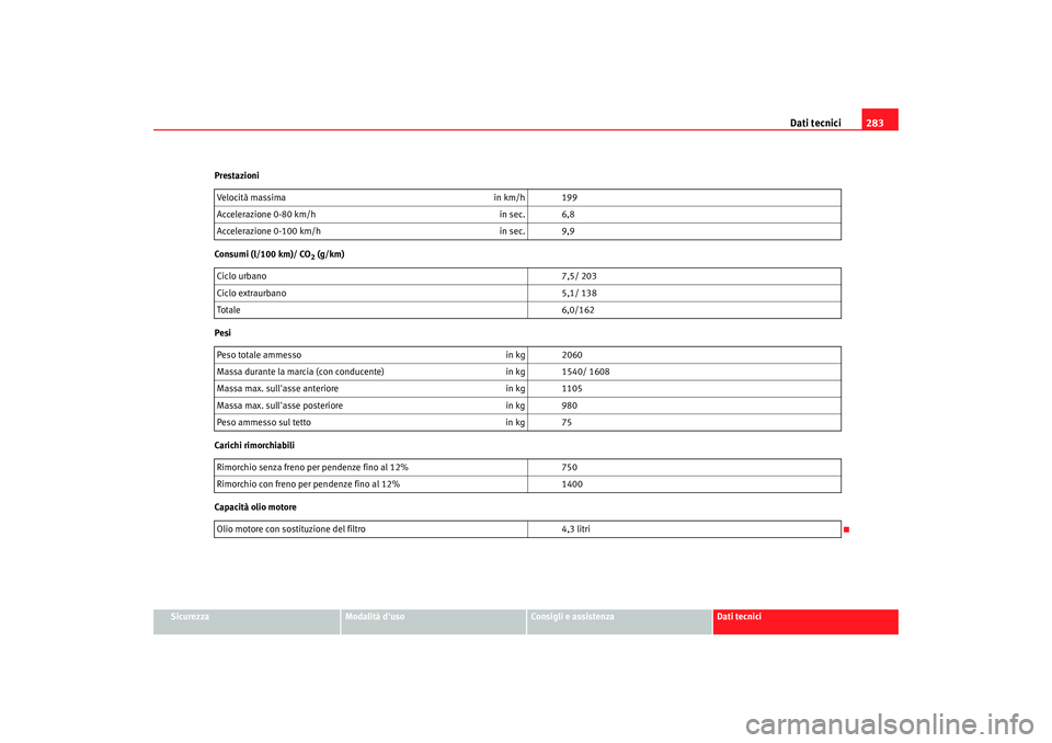Seat Altea 2006  Manuale del proprietario (in Italian) Dati tecnici283
Sicurezza
Modalità duso
Consigli e assistenza
Dati tecnici
Prestazioni
Consumi (l/100 km)/ CO
2 (g/km)
Pesi
Carichi rimorchiabili
Capacità olio motore Velocità massima
in km/h 199
