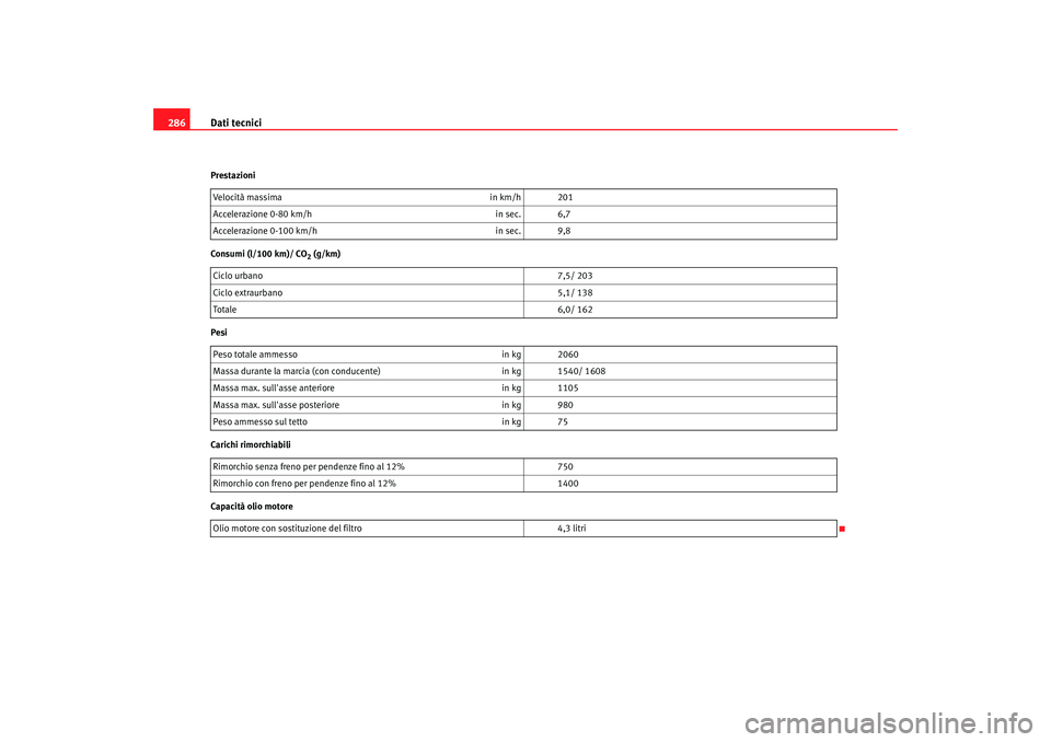 Seat Altea 2006  Manuale del proprietario (in Italian) Dati tecnici
286Prestazioni
Consumi (l/100 km)/ CO
2 (g/km)
Pesi
Carichi rimorchiabili
Capacità olio motore Velocità massima
in km/h 201
Accelerazione 0-80 km/h in sec. 6,7
Accelerazione 0-100 km/h 