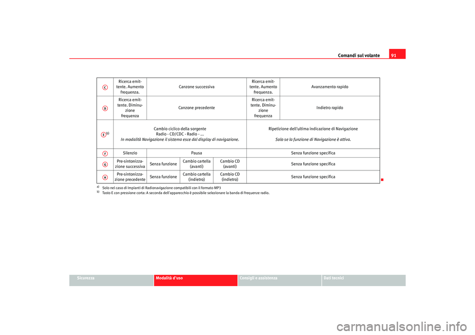 Seat Altea 2006  Manuale del proprietario (in Italian) Comandi sul volante91
Sicurezza
Modalità duso
Consigli e assistenza
Dati tecnici
Ricerca emit-
tente. Aumento 
frequenza. Canzone successiva
Ricerca emit-
tente. Aumento 
frequenza. Avanzamento rapi