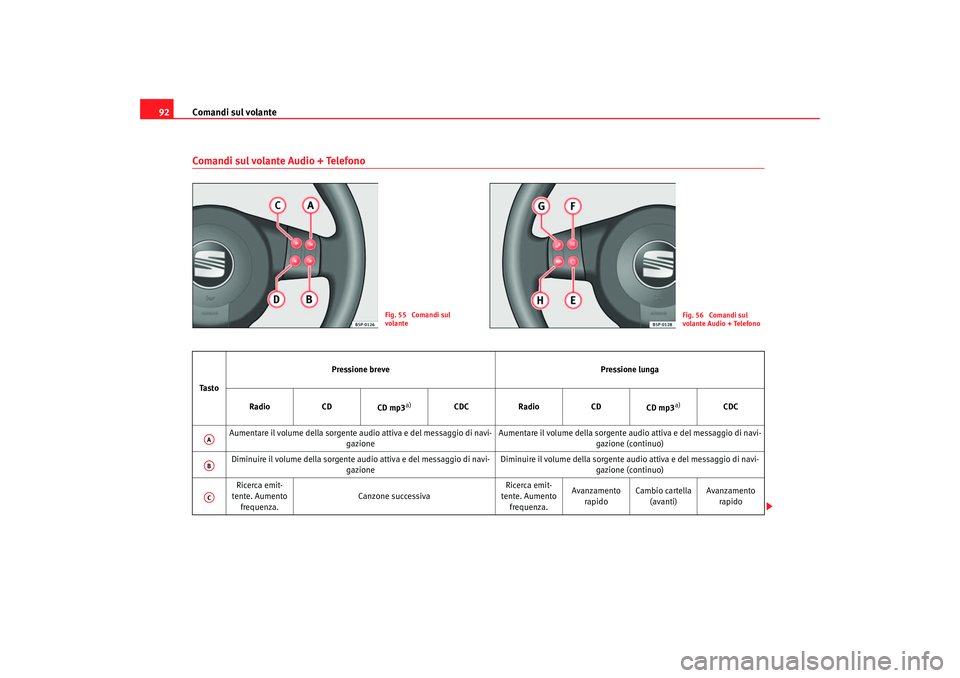 Seat Altea 2006 Manuale del proprietario (in Italian) Comandi sul volante
92Comandi sul volante Audio + Telefono
Fig. 55 Comandi sul
volante
Fig. 56 Comandi sul
volante Audio + Telefono
Ta s t o Pressione breve
Pressione lunga
Radio CD
CD mp3
a)
CDC Seat Altea 2006 Manuale del proprietario (in Italian) Comandi sul volante
92Comandi sul volante Audio + Telefono
Fig. 55 Comandi sul
volante
Fig. 56 Comandi sul
volante Audio + Telefono
Ta s t o Pressione breve
Pressione lunga
Radio CD
CD mp3
a)
CDC