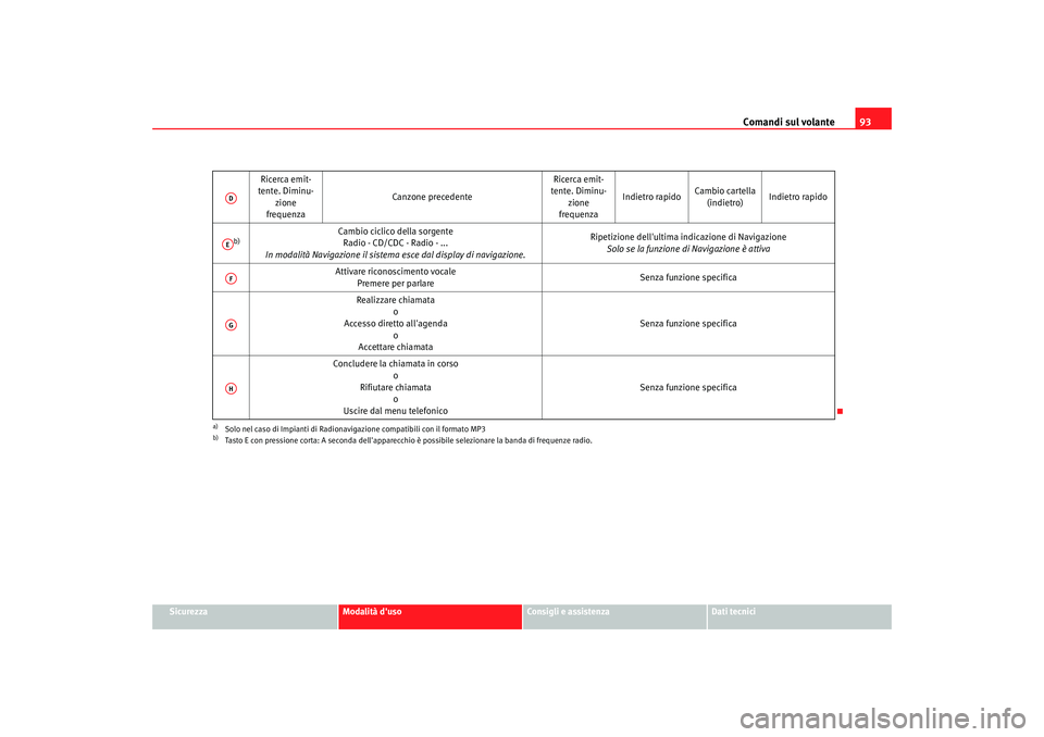 Seat Altea 2006  Manuale del proprietario (in Italian) Comandi sul volante93
Sicurezza
Modalità duso
Consigli e assistenza
Dati tecnici
Ricerca emit-
tente. Diminu-
zione
frequenza Canzone precedente
Ricerca emit-
tente. Diminu-
zione
frequenza Indietro