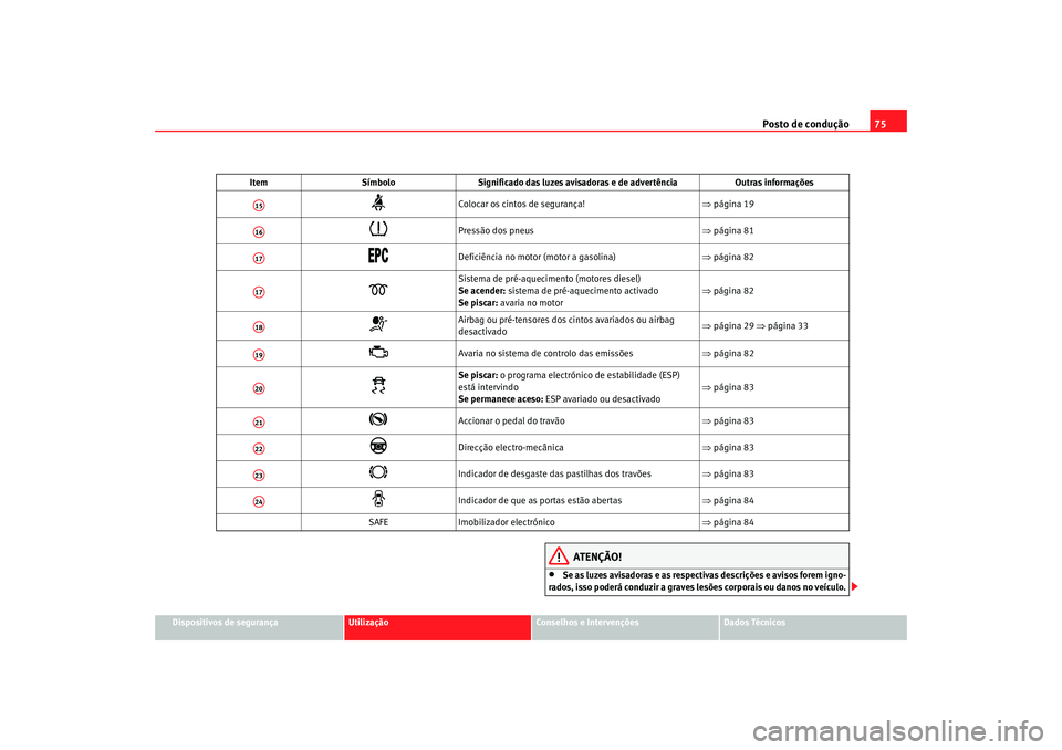 Seat Altea 2006 Manual do proprietário (in Portuguese) Posto de condução75
Dispositivos de segurança
Utilização
Conselhos e Intervenções
Dados Técnicos
ATENÇÃO!
•
Se as luzes avisadoras e as respectivas descrições e avisos forem igno-
rados, Seat Altea 2006 Manual do proprietário (in Portuguese) Posto de condução75
Dispositivos de segurança
Utilização
Conselhos e Intervenções
Dados Técnicos
ATENÇÃO!
•
Se as luzes avisadoras e as respectivas descrições e avisos forem igno-
rados,