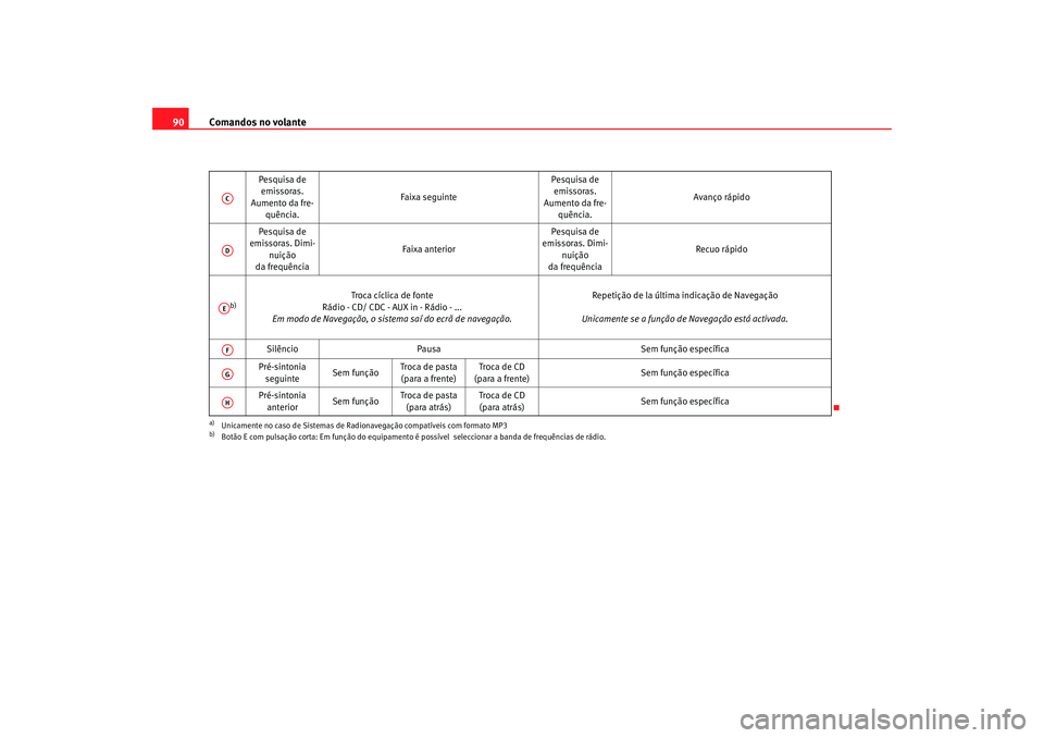 Seat Altea 2006 Manual do proprietário (in Portuguese) Comandos no volante
90
Pesquisa de
emissoras.
Aumento da fre- quência. Faixa seguinte
Pesquisa de
emissoras.
Aumento da fre- quência. Avanço rápido
Pesquisa de
emissoras. Dimi-
nuição
da fr Seat Altea 2006 Manual do proprietário (in Portuguese) Comandos no volante
90
Pesquisa de
emissoras.
Aumento da fre- quência. Faixa seguinte
Pesquisa de
emissoras.
Aumento da fre- quência. Avanço rápido
Pesquisa de
emissoras. Dimi-
nuição
da fr