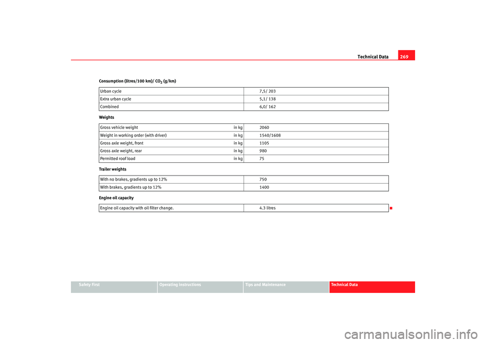 Seat Altea 2005  Owners Manual Technical Data269
Safety First
Operating instructions
Tips and Maintenance
Te c h n i c a l  D a t a
Consumption (litres/100 km)/ CO
2 (g/km)
Weights
Trailer weights
Engine oil capacity Urban cycle
7,